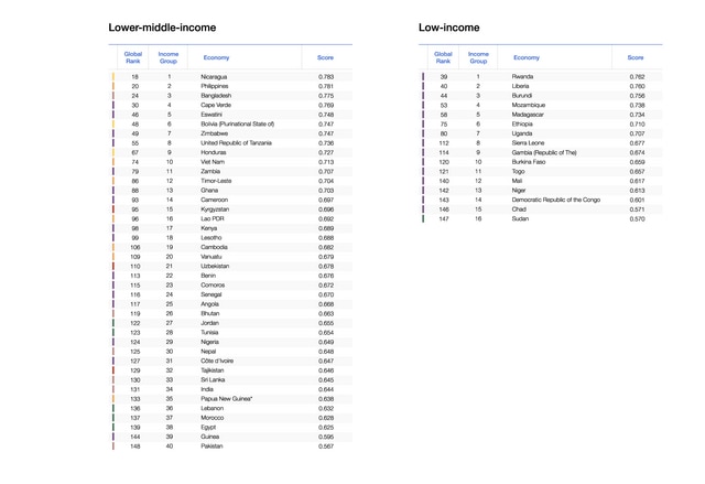 Benchmarking gender gaps, 2025 - Global Gender Gap Report 2025 | World ...