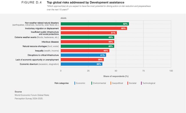 Top 10 Risk Graph Appendix: D - Global Risks Report 2025 | World Economic Forum