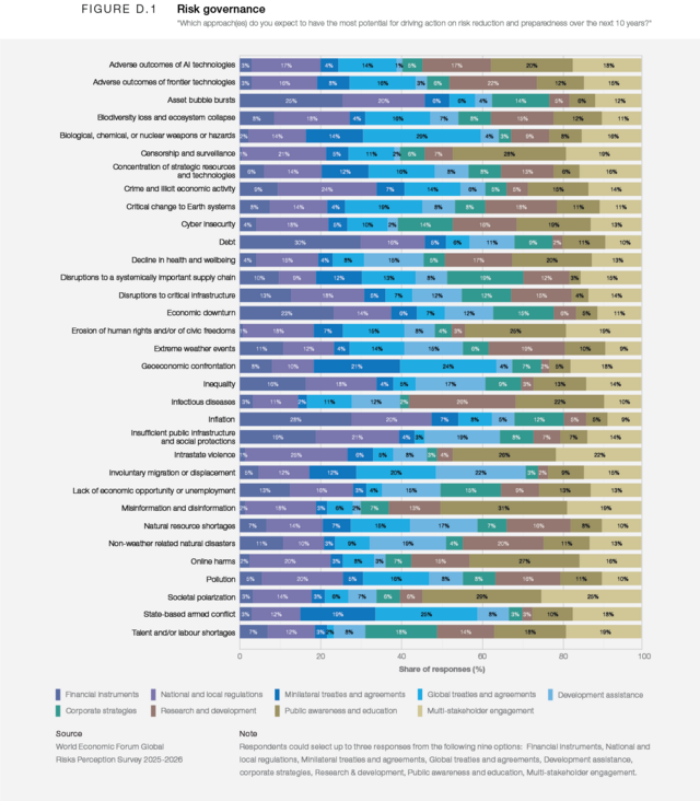 Appendix D - Global Risks Report 2026 | World Economic Forum