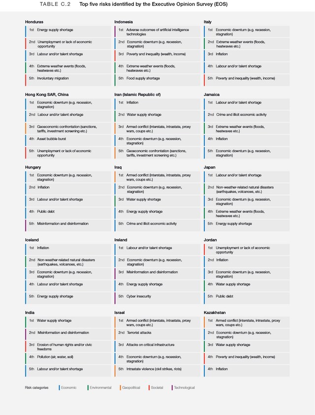 Appendix: C - Global Risks Report 2025 | World Economic Forum
