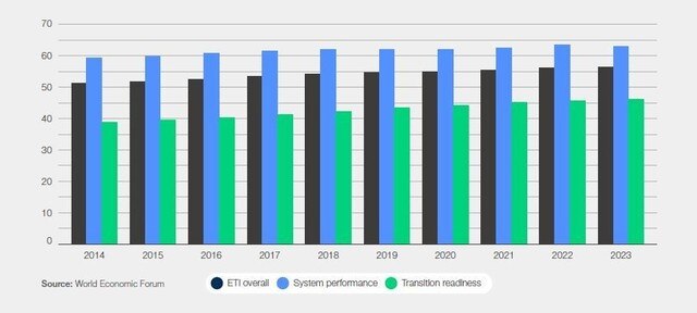 3.1 Transition scores - Fostering Effective Energy Transition 2023 ...