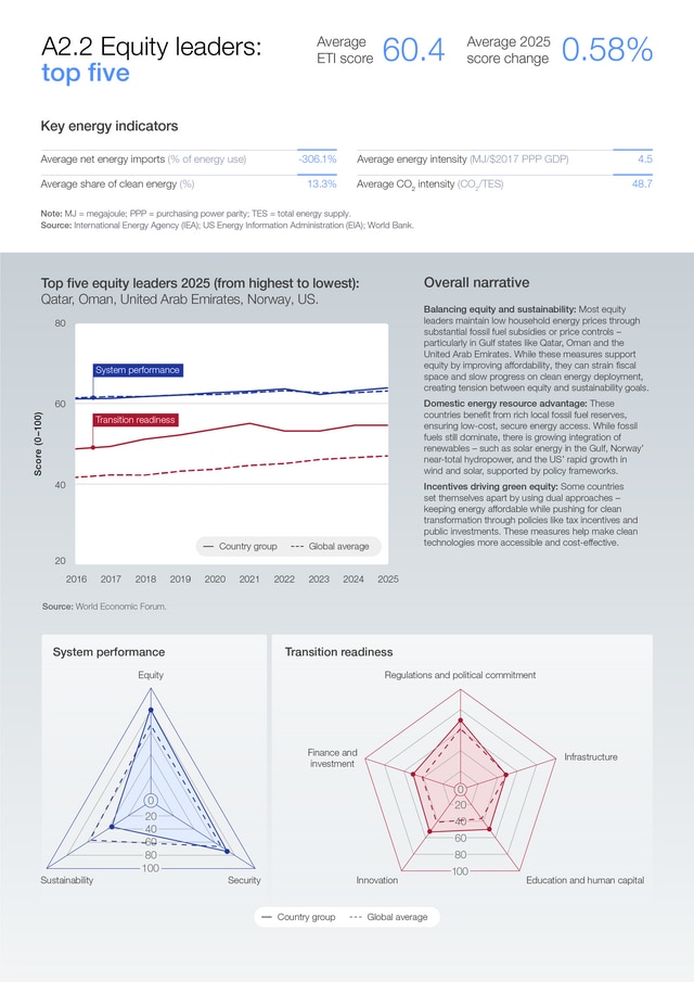 Appendices - Fostering Effective Energy Transition 2025 | World ...