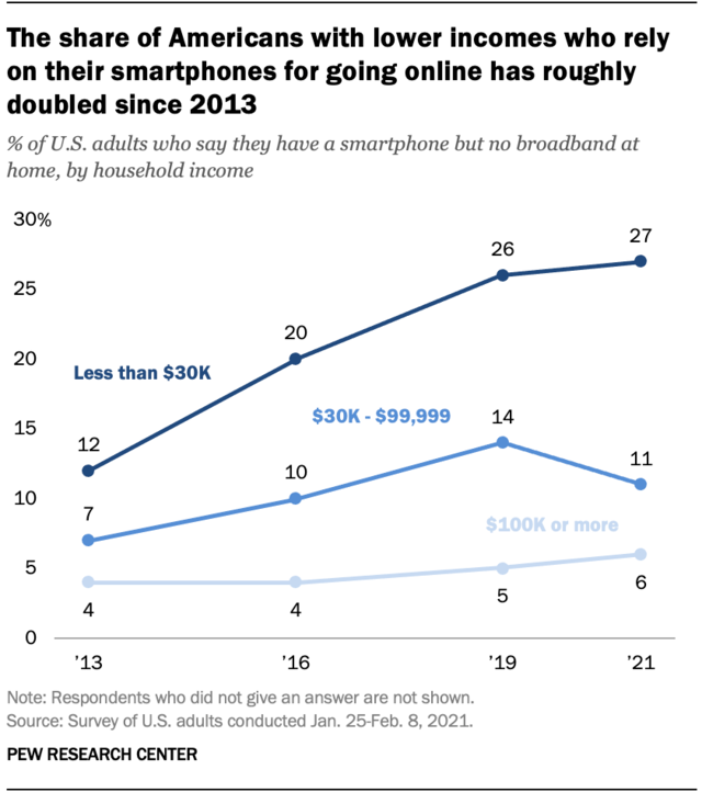 The extent of United States digital divide in two charts World