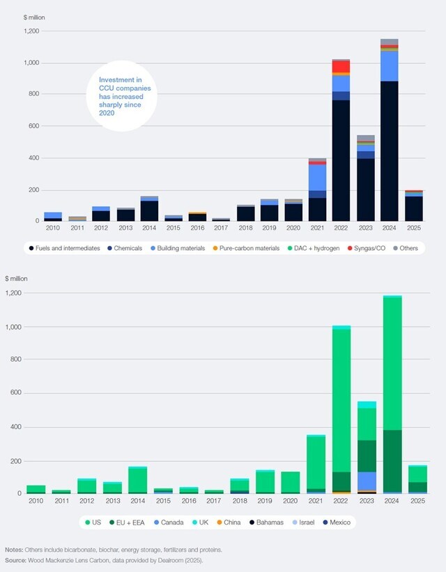 Turning Carbon into Value: Report Charts Carbon Capture and Utilization ...