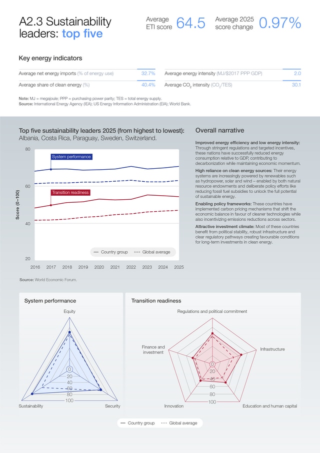 Appendices - Fostering Effective Energy Transition 2025 | World ...