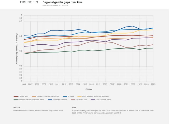 Benchmarking gender gaps, 2025 - Global Gender Gap Report 2025 | World ...