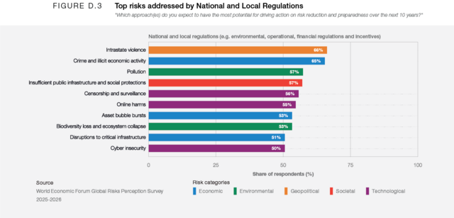 Top Risks Appendix D - Global Risks Report 2026 | World Economic Forum