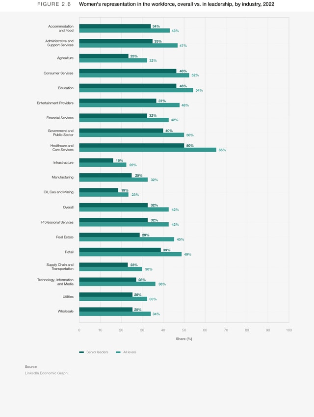 Gender gaps in the workforce - Global Gender Gap Report 2023 | World ...