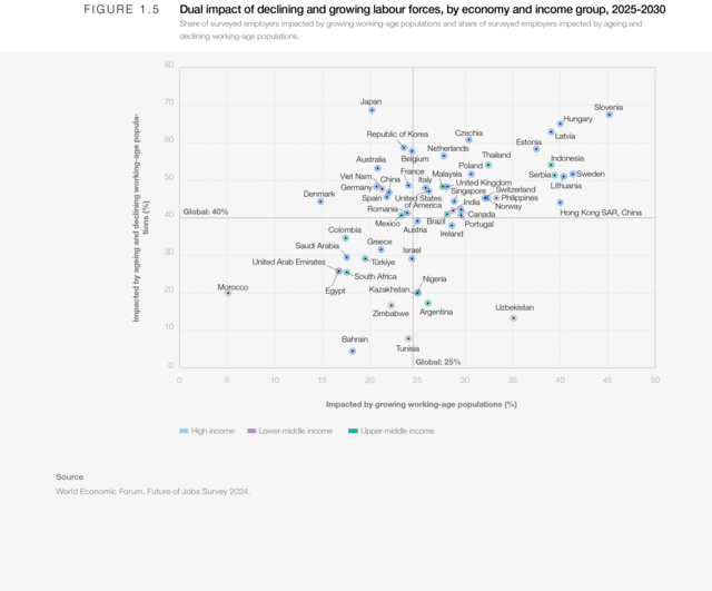 1. Drivers of labour-market transformation - 2025 年就业未来报告 | 世界经济论坛