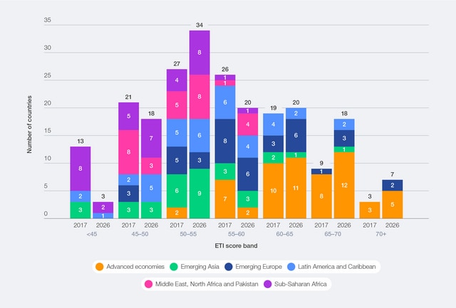 2. Overall results - Energy Transition Index 2026 | World Economic Forum