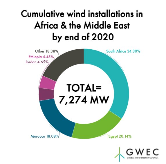 The astonishing potential of Africa's wind power FurtherAfrica
