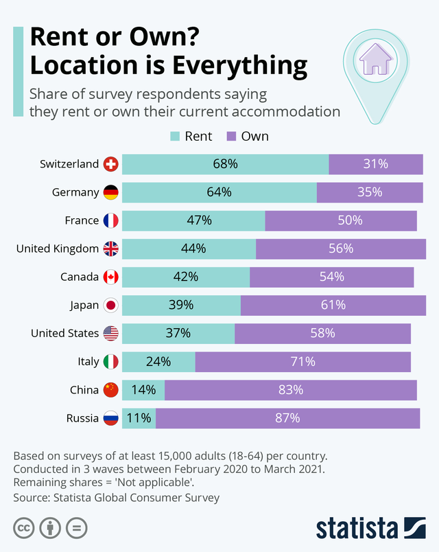 These countries have the most homeowners vs. renters World Economic Forum