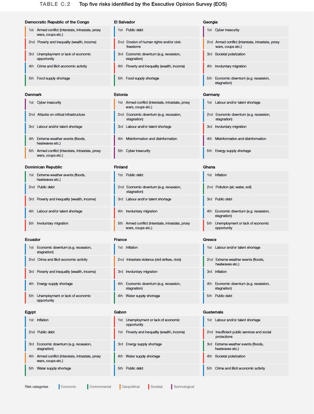 Appendix: C - Global Risks Report 2025 | World Economic Forum