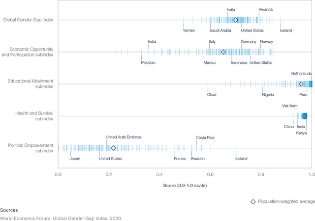 The Global Gender Gap Index 2020 - Global Gender Gap Report 2020 ...