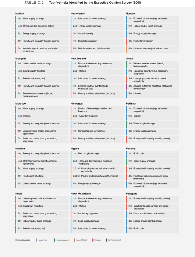 Appendix: C - Global Risks Report 2025 | World Economic Forum