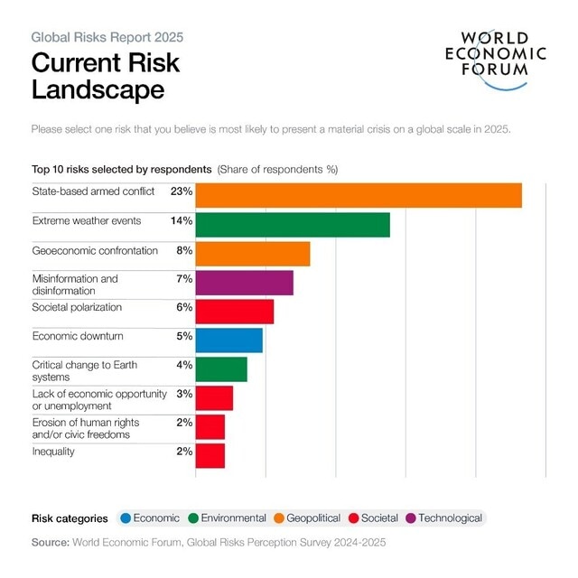 Psychic Risk Global Risks Report 2025: Conflict, Environment and Disinformation Top ...