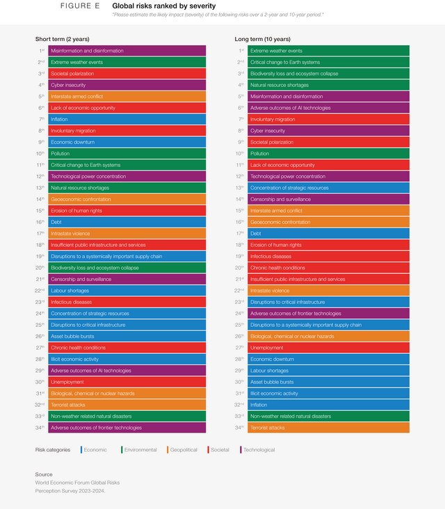 Global Risis Bar Graph Global Risks Report 2024 | 世界经济论坛