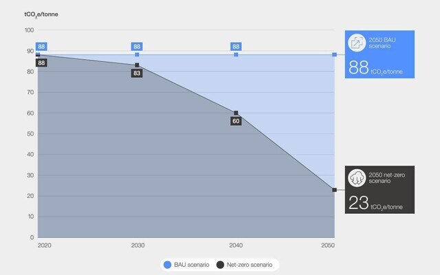 Aviation industry net-zero tracker - Net-Zero Industry Tracker 2023 ...
