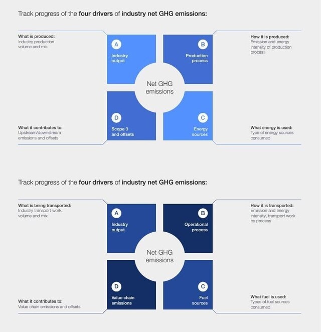 Appendices - Net-Zero Industry Tracker 2023 | World Economic Forum
