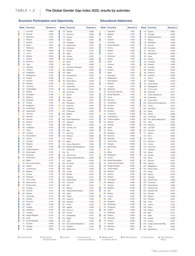 Chapter 1: Benchmarking gender gaps in 2022 - Global Gender Gap Report ...