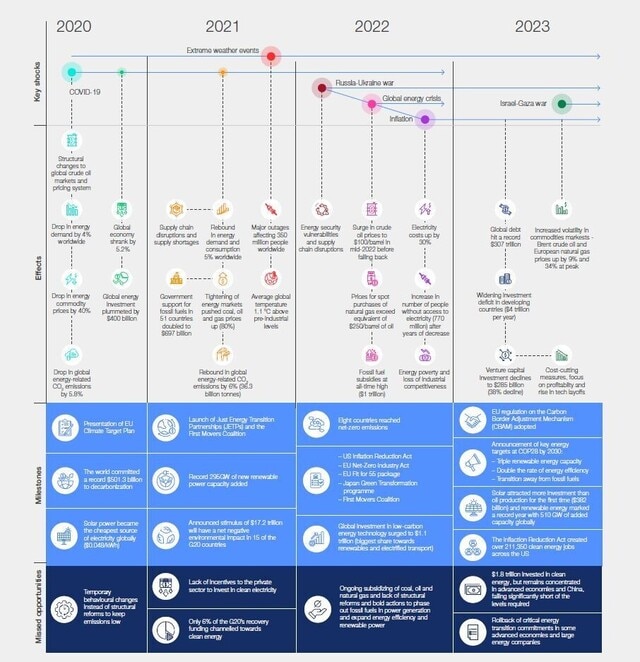 Introduction - Fostering Effective Energy Transition 2024 | World ...