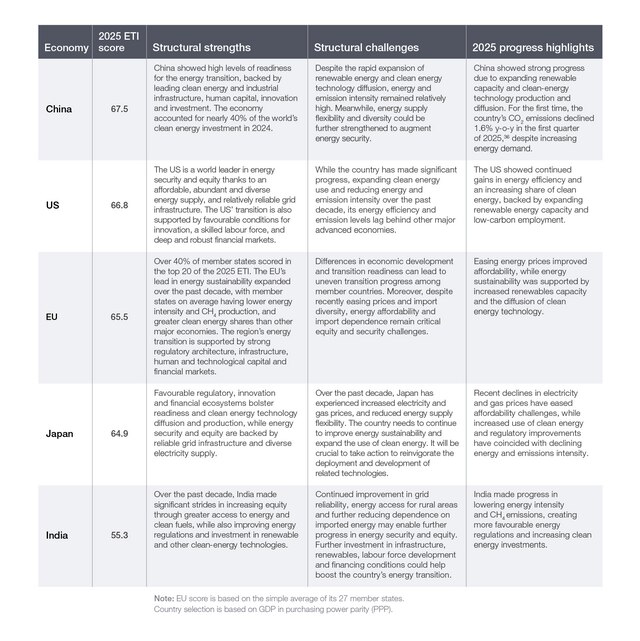 Overall results - Fostering Effective Energy Transition 2025 | World ...