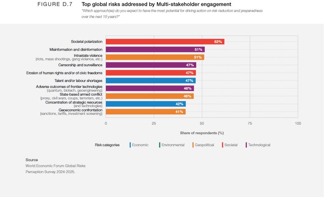 Top 10 Risk Graph Appendix: D - Global Risks Report 2025 | World Economic Forum