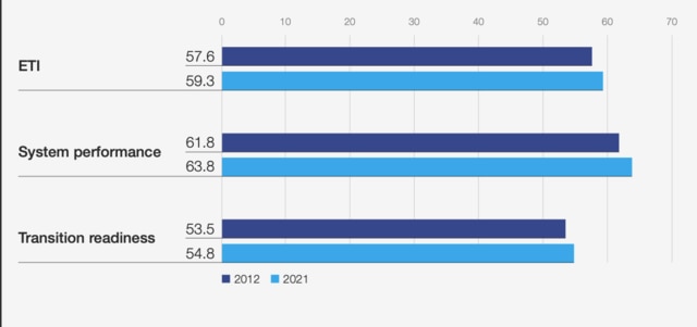 3. Overall results - Fostering Effective Energy Transition 2021 | World ...