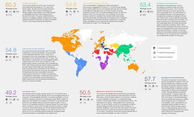 3. Overall Results - Fostering Effective Energy Transition 2023 | 世界経済フォーラム