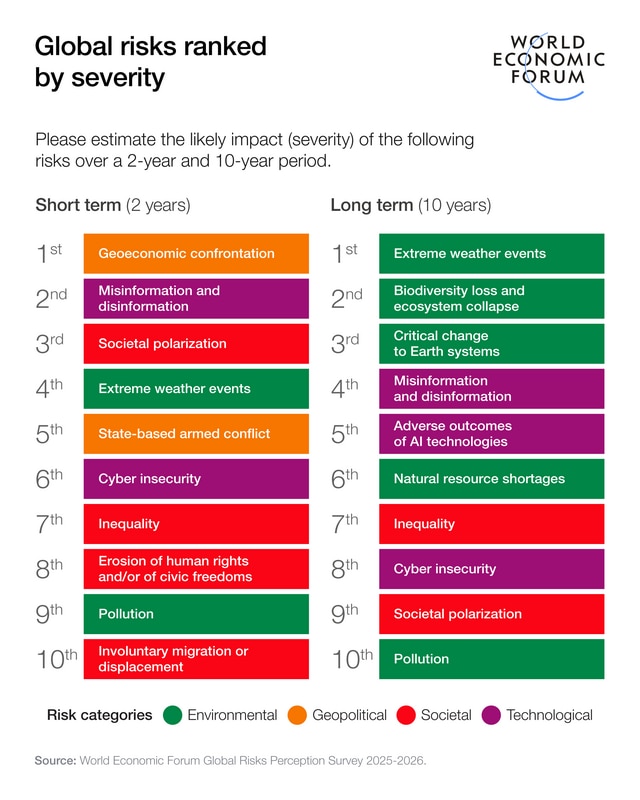 Global Risks Report 2026: Geopolitical and Economic Risks Rise in New ...