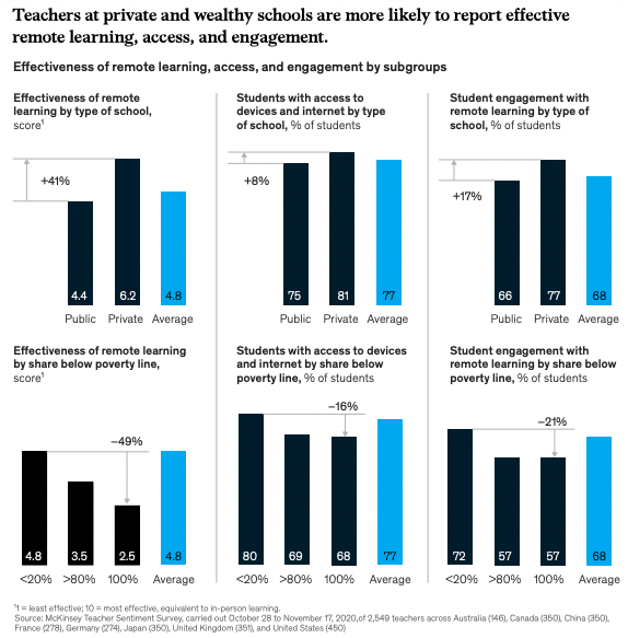 Kids learn better in class than when studying from home, finds teacher ...