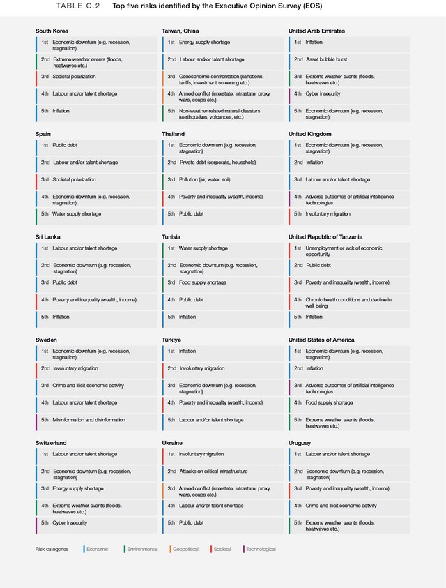 Appendix: C - Global Risks Report 2025 | World Economic Forum
