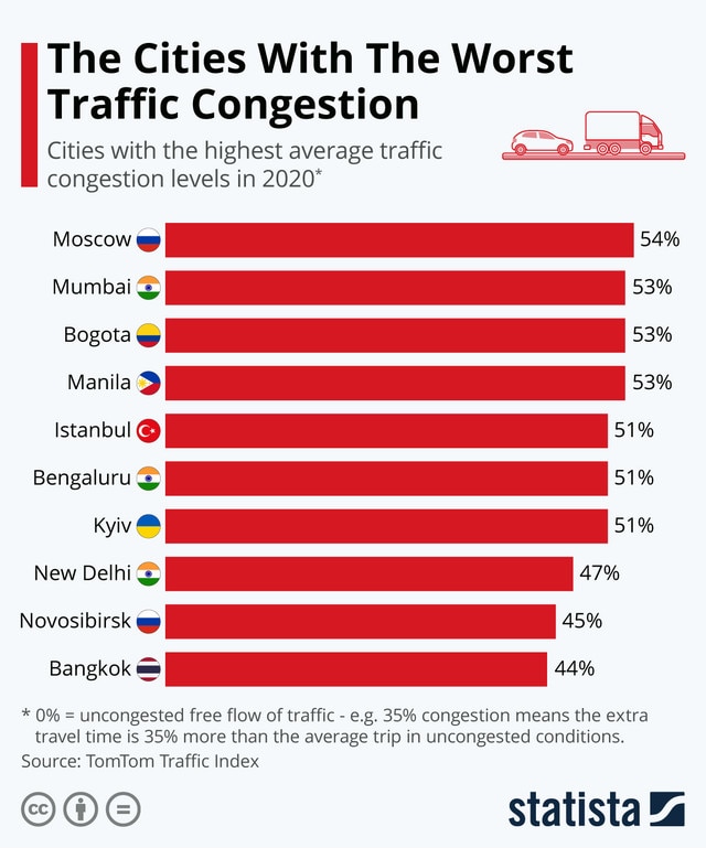 Can Machine Learning Help Ease Urban Traffic Congestion World