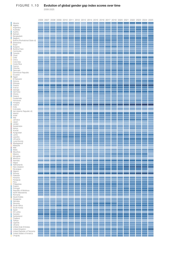 Benchmarking gender gaps, 2025 - Global Gender Gap Report 2025 | World ...