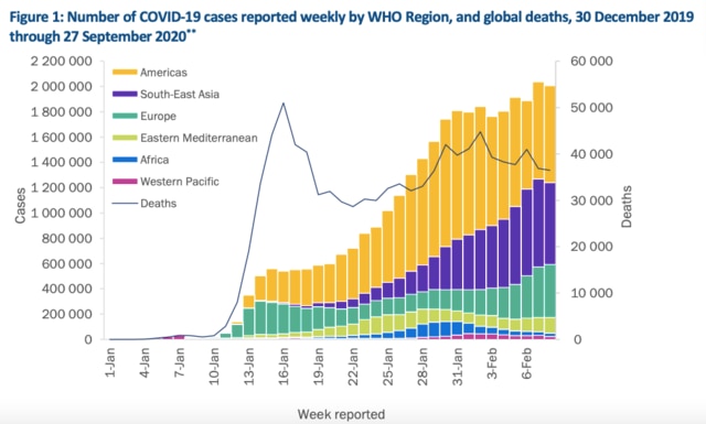 How does COVID-19 compare to other major causes of death? | World