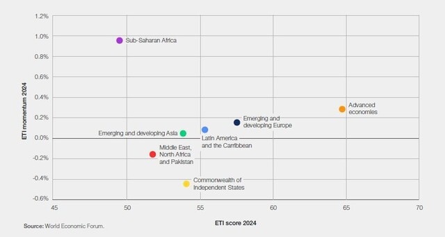 2. Overall Results - Fostering Effective Energy Transition 2024 | World ...