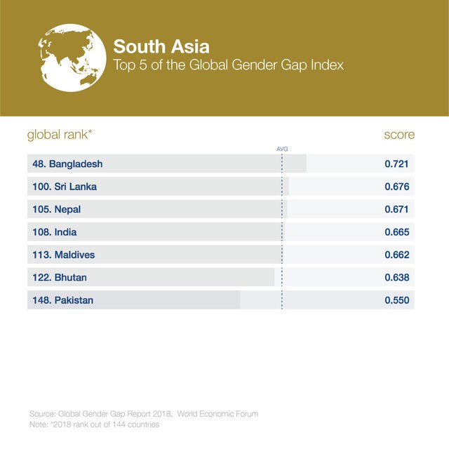 Infographics - Reader: Global Gender Gap Report 2018 | World Economic Forum