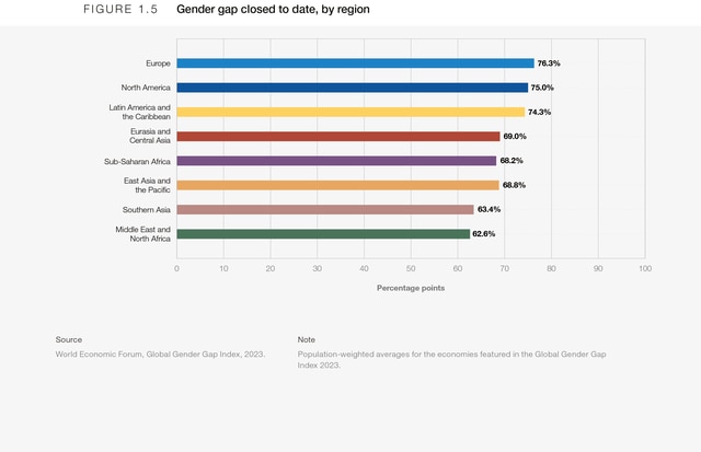 Benchmarking gender gaps, 2023 - Global Gender Gap Report 2023 | World ...