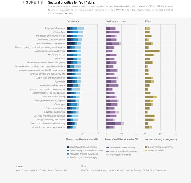 4. Skills outlook - The Future of Jobs Report 2023 | World Economic Forum