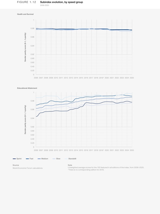 Benchmarking gender gaps, 2025 - Global Gender Gap Report 2025 | World ...
