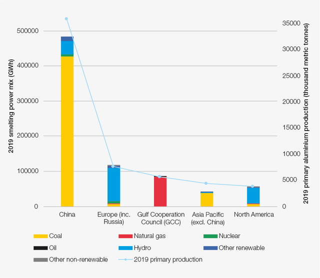 Why addressing the aluminium industry’s carbon footprint is key World