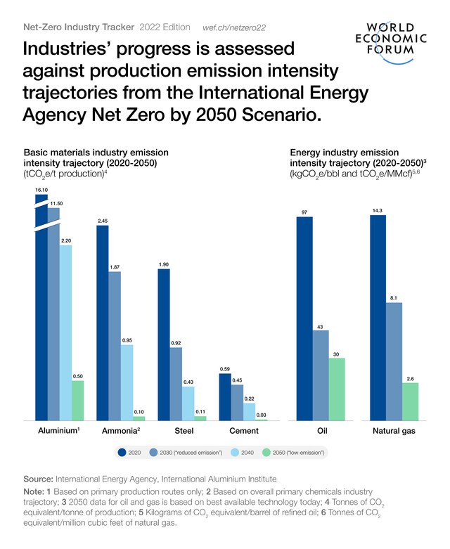 The Net-Zero Industry Tracker: An interactive guide for executives | 世界经济论坛