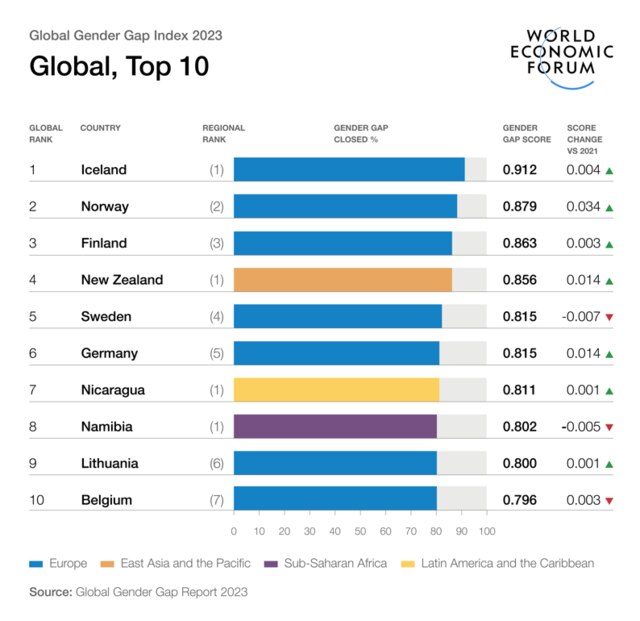 Gender Equality Is Stalling: 131 Years to Close the Gap > Press ...
