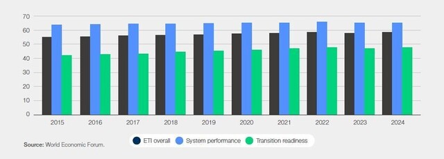 2. Overall Results - Fostering Effective Energy Transition 2024 | World ...