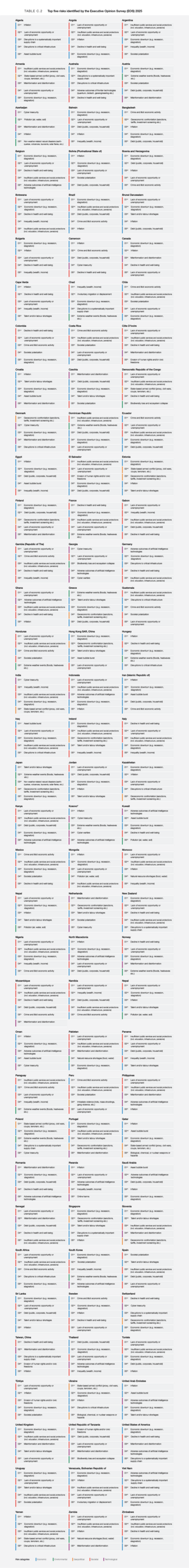 Appendix C - Global Risks Report 2026 | World Economic Forum