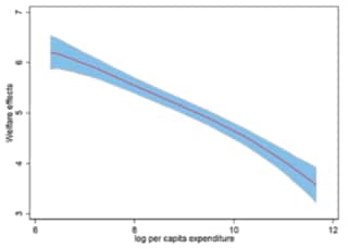 How does free trade affect income gains globally? | World Economic Forum