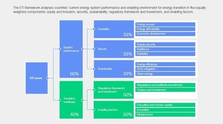 Appendices - Fostering Effective Energy Transition 2023 | World ...