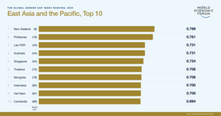 Global Gender Gap Report 2020 | World Economic Forum