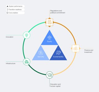 About the ETI - Fostering Effective Energy Transition 2025 | World ...