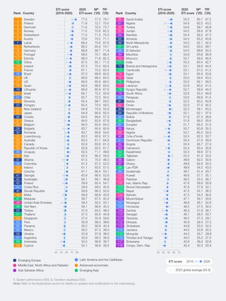 Overall results - Fostering Effective Energy Transition 2025 | World ...